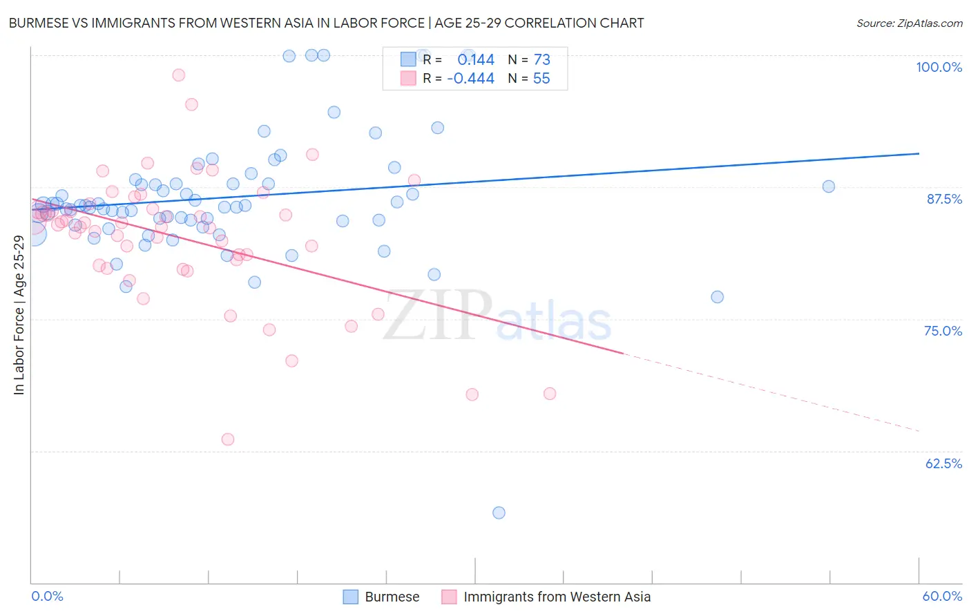 Burmese vs Immigrants from Western Asia In Labor Force | Age 25-29