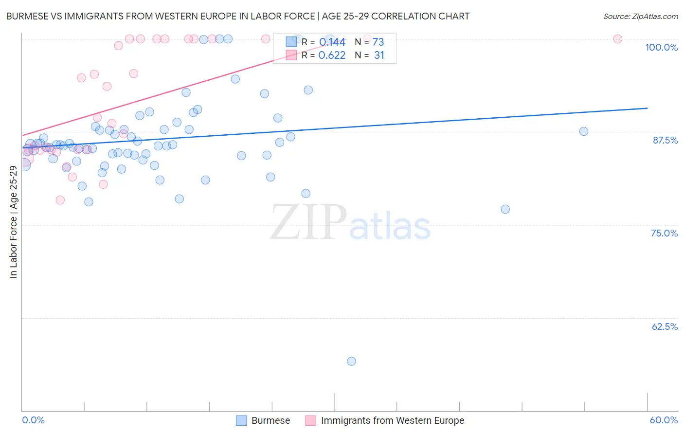Burmese vs Immigrants from Western Europe In Labor Force | Age 25-29