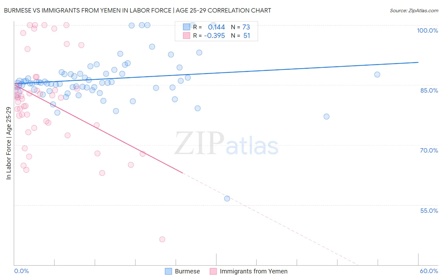 Burmese vs Immigrants from Yemen In Labor Force | Age 25-29