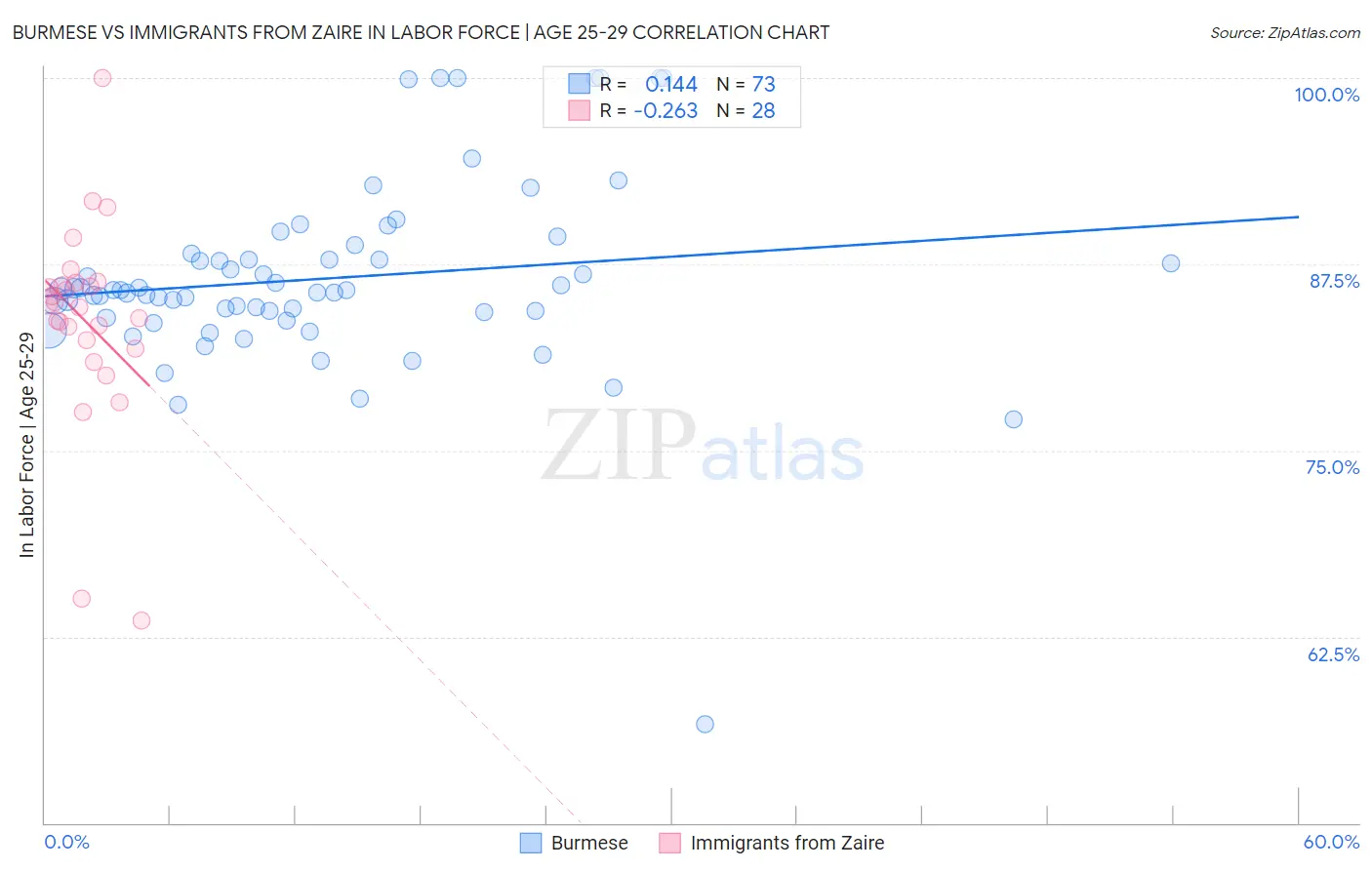Burmese vs Immigrants from Zaire In Labor Force | Age 25-29