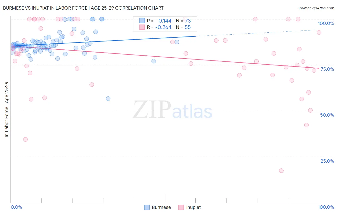 Burmese vs Inupiat In Labor Force | Age 25-29