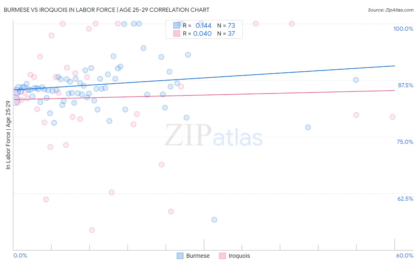 Burmese vs Iroquois In Labor Force | Age 25-29