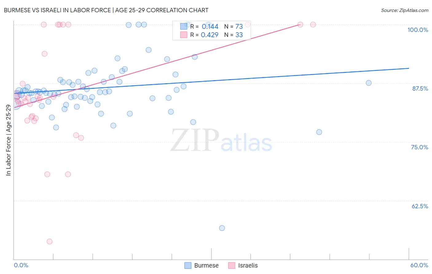 Burmese vs Israeli In Labor Force | Age 25-29
