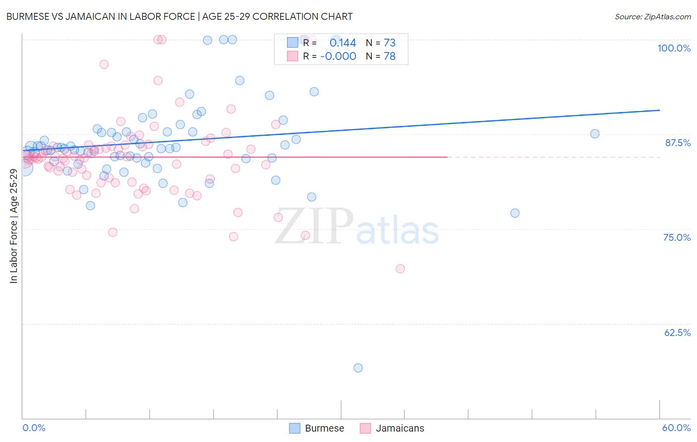 Burmese vs Jamaican In Labor Force | Age 25-29