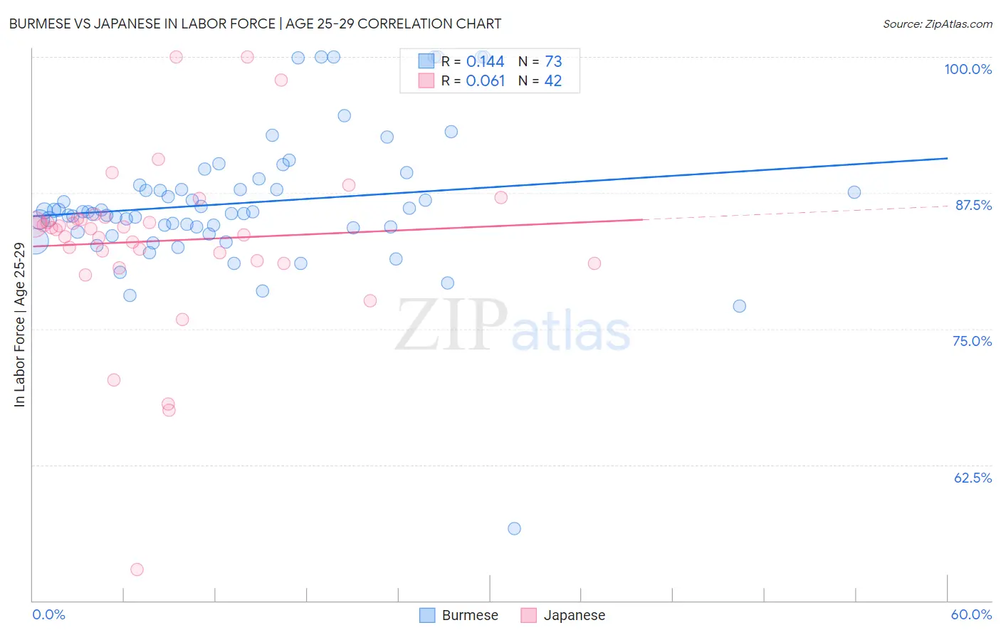 Burmese vs Japanese In Labor Force | Age 25-29