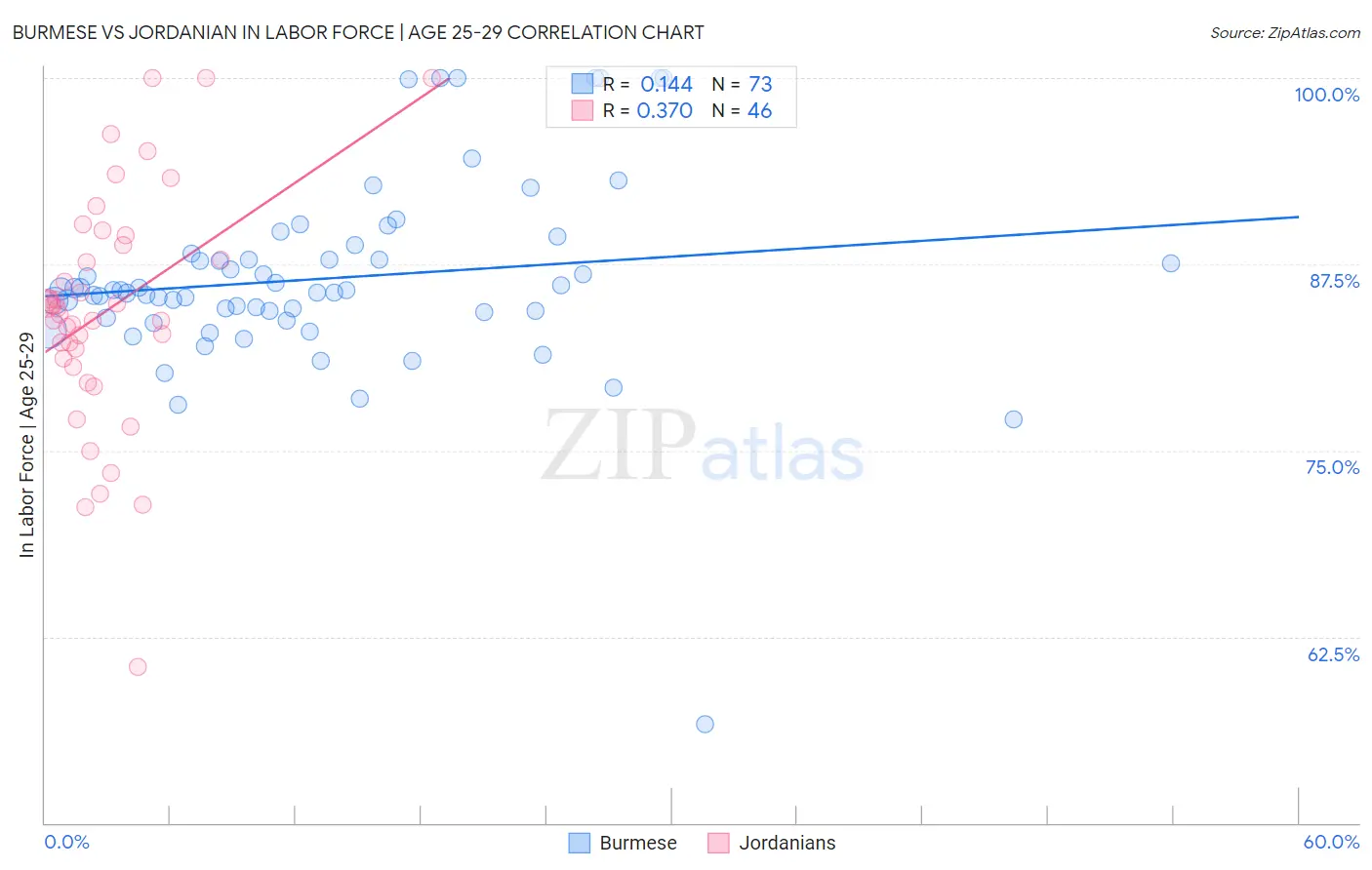 Burmese vs Jordanian In Labor Force | Age 25-29