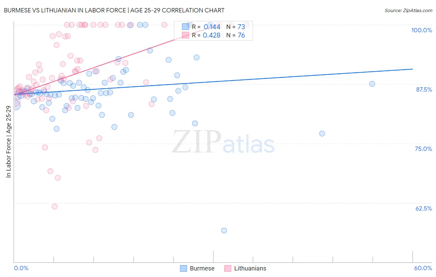 Burmese vs Lithuanian In Labor Force | Age 25-29