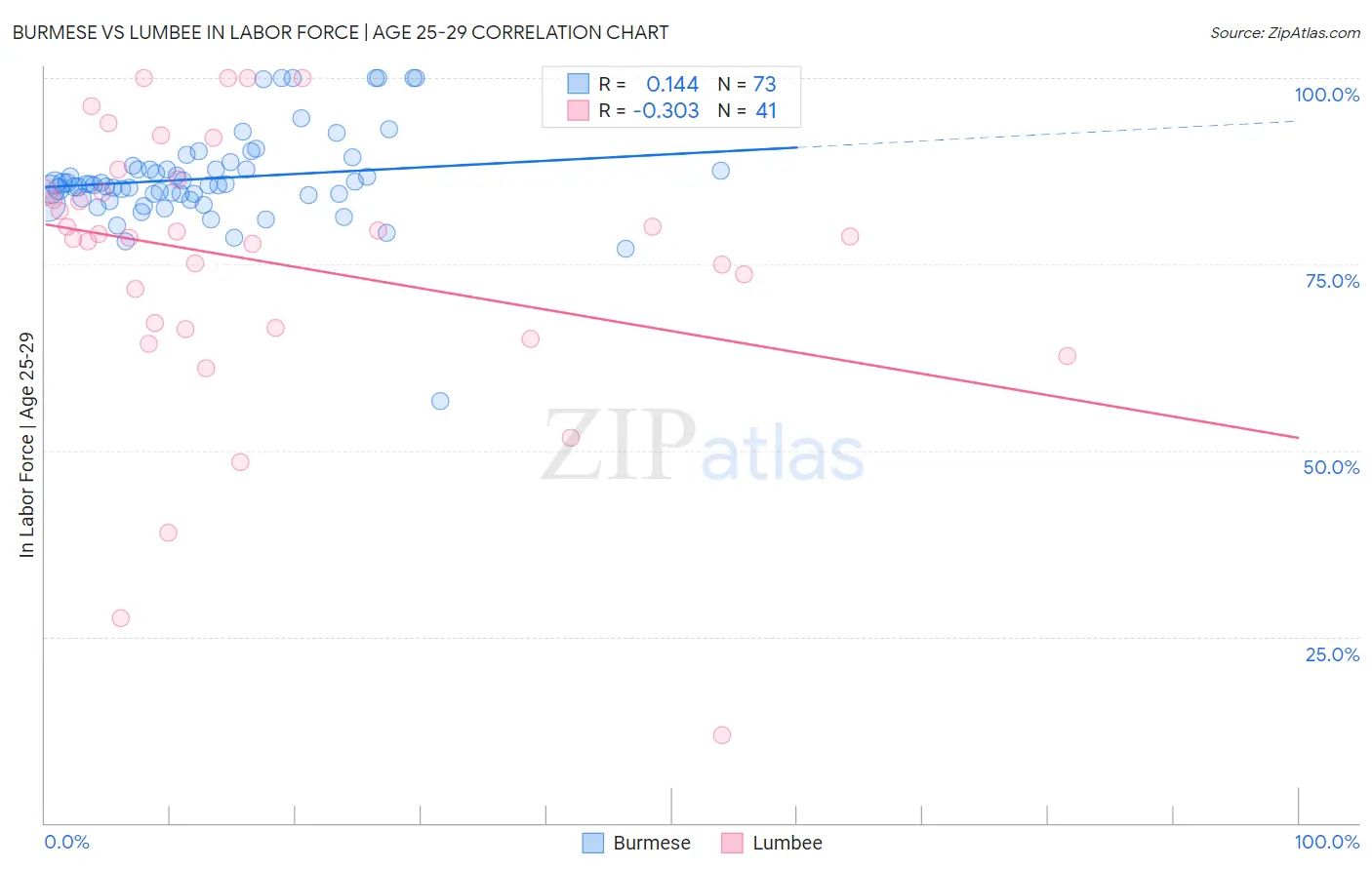 Burmese vs Lumbee In Labor Force | Age 25-29