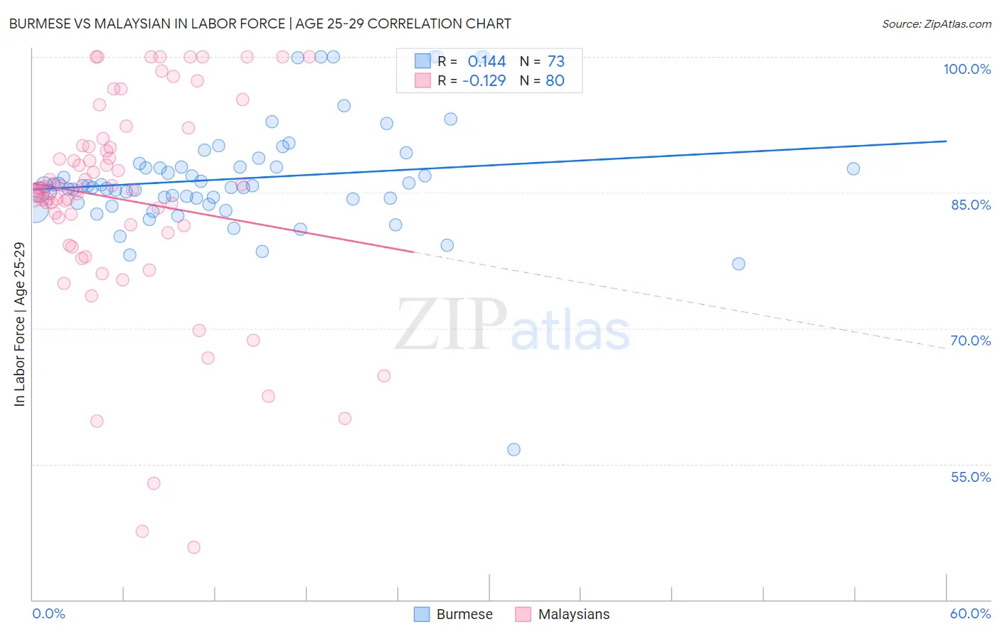 Burmese vs Malaysian In Labor Force | Age 25-29