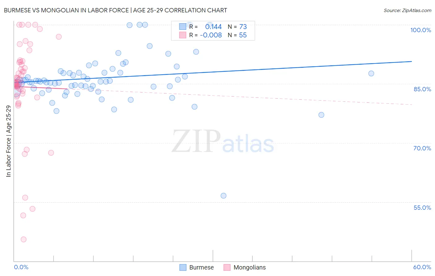 Burmese vs Mongolian In Labor Force | Age 25-29