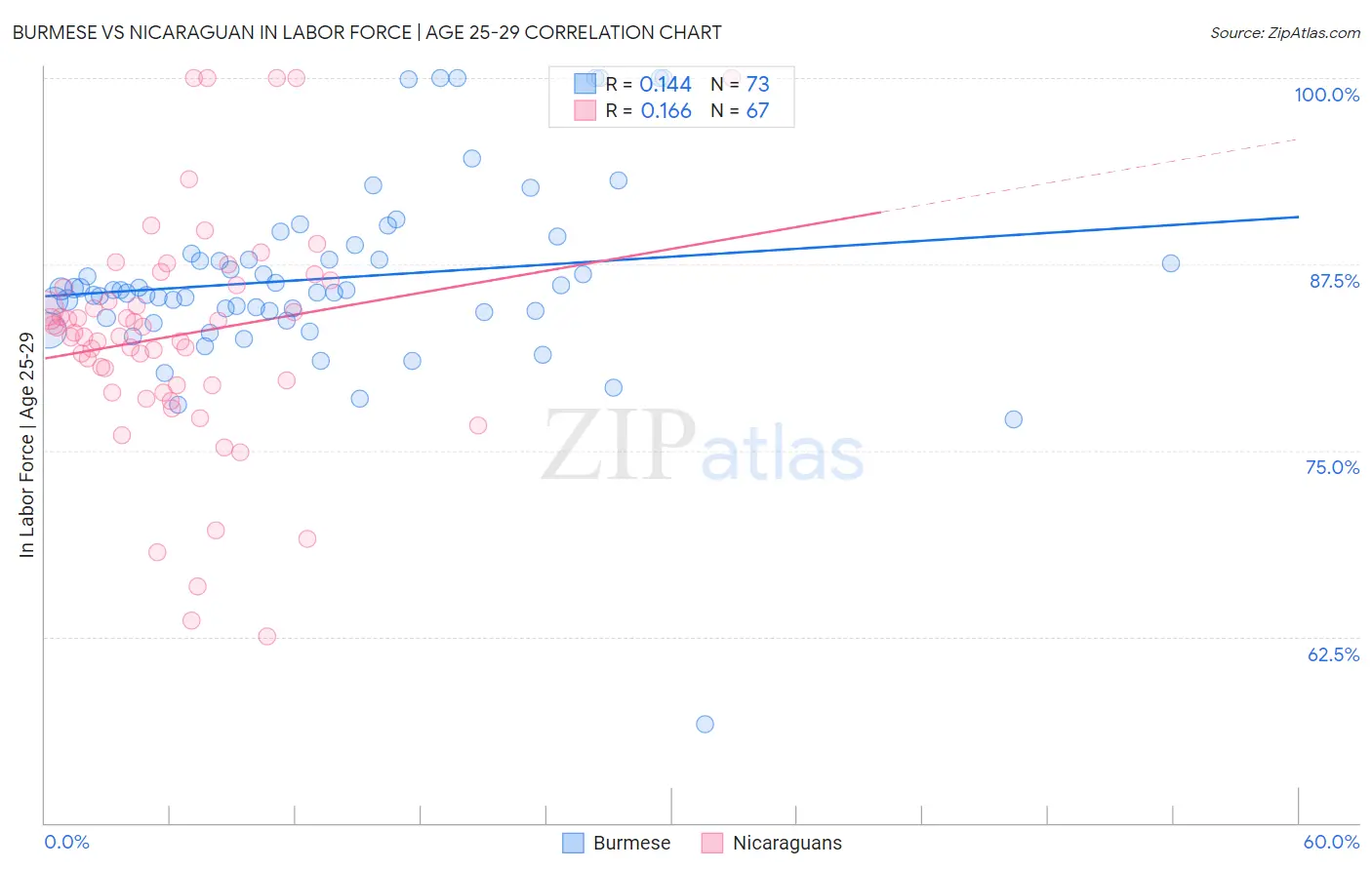 Burmese vs Nicaraguan In Labor Force | Age 25-29