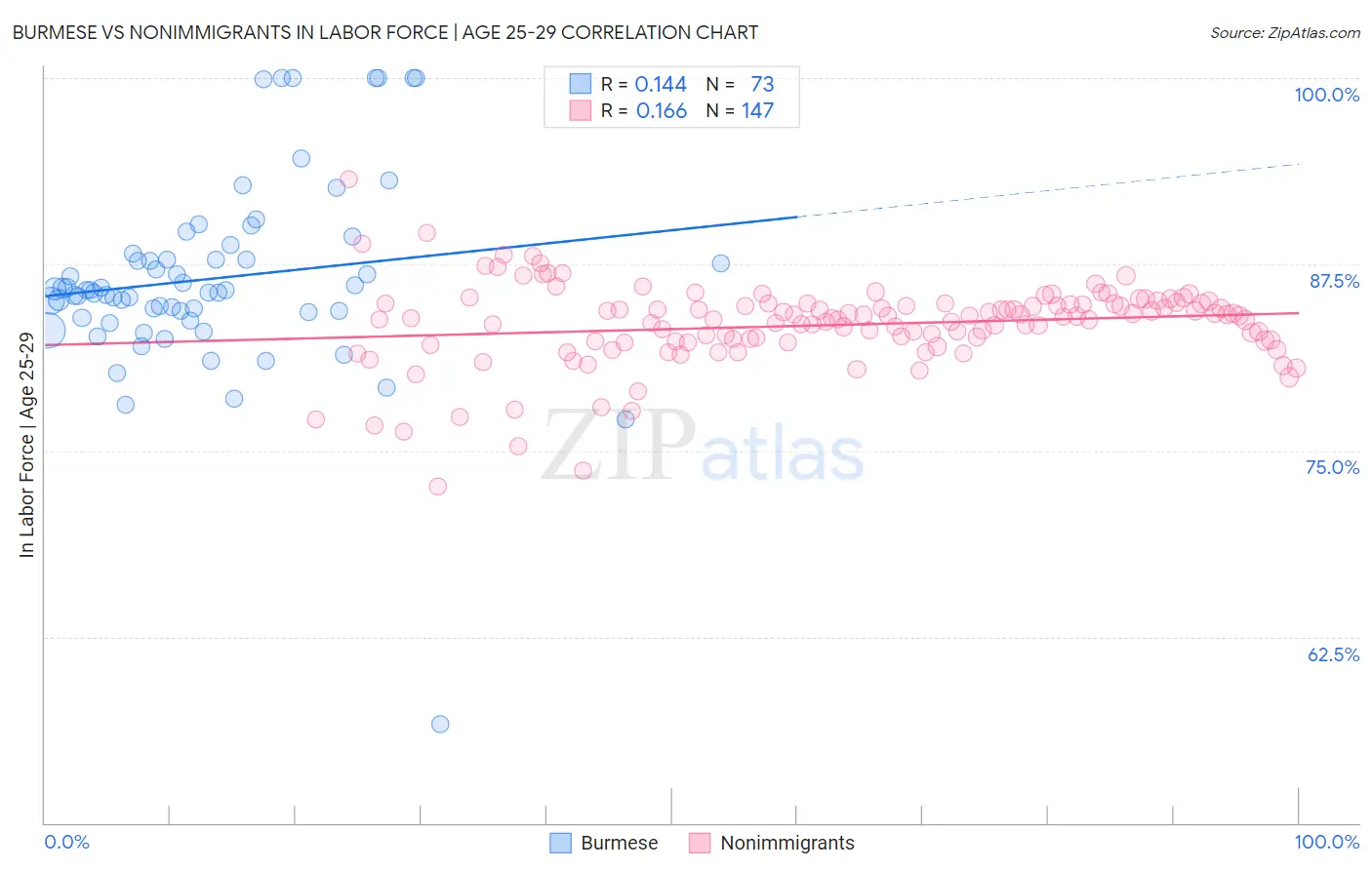 Burmese vs Nonimmigrants In Labor Force | Age 25-29
