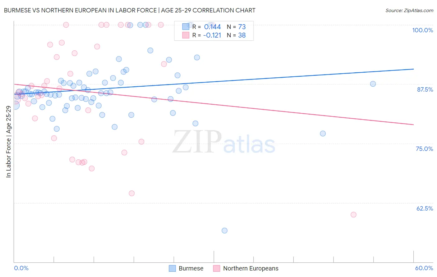 Burmese vs Northern European In Labor Force | Age 25-29