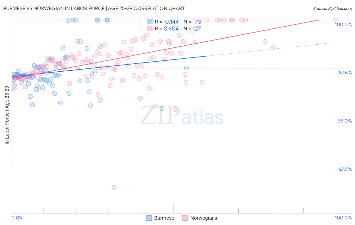Burmese vs Norwegian In Labor Force | Age 25-29