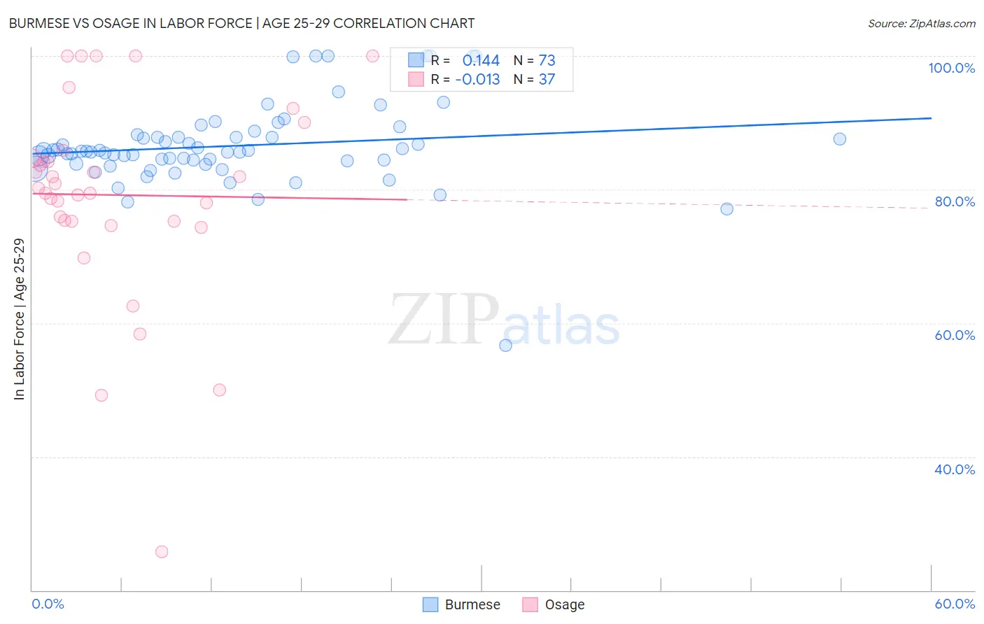 Burmese vs Osage In Labor Force | Age 25-29