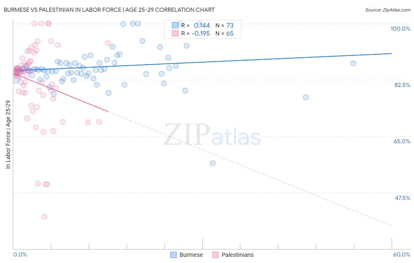 Burmese vs Palestinian In Labor Force | Age 25-29