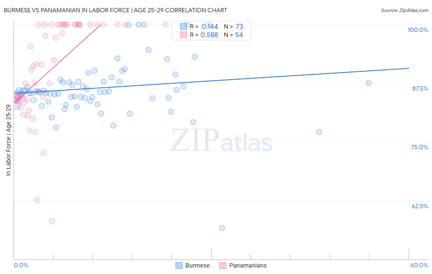Burmese vs Panamanian In Labor Force | Age 25-29