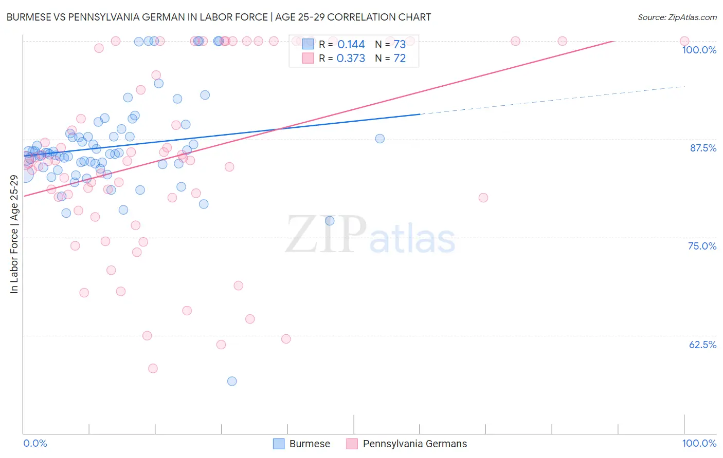 Burmese vs Pennsylvania German In Labor Force | Age 25-29