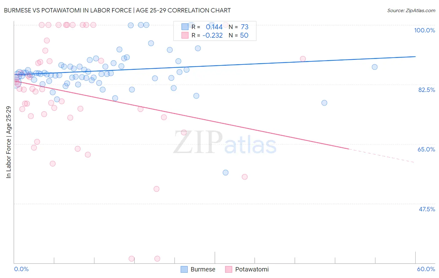 Burmese vs Potawatomi In Labor Force | Age 25-29