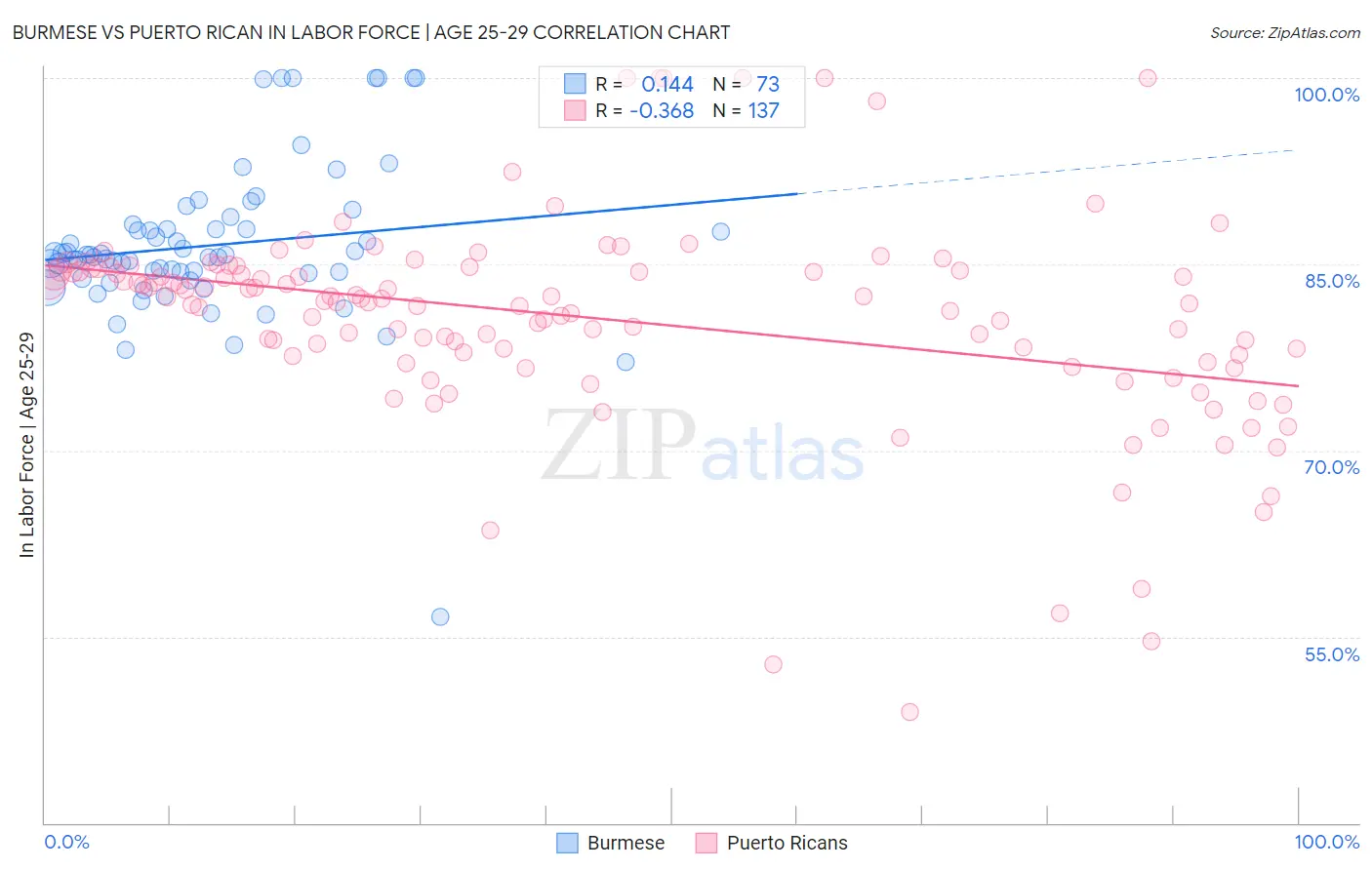 Burmese vs Puerto Rican In Labor Force | Age 25-29