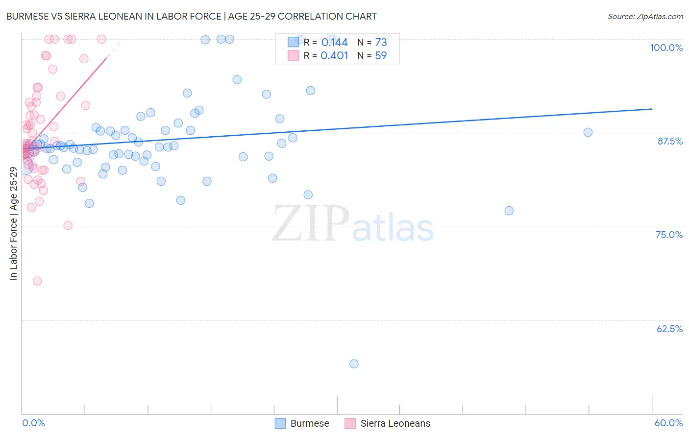 Burmese vs Sierra Leonean In Labor Force | Age 25-29
