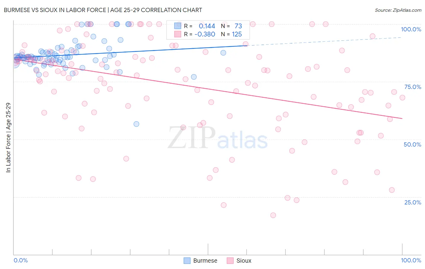 Burmese vs Sioux In Labor Force | Age 25-29