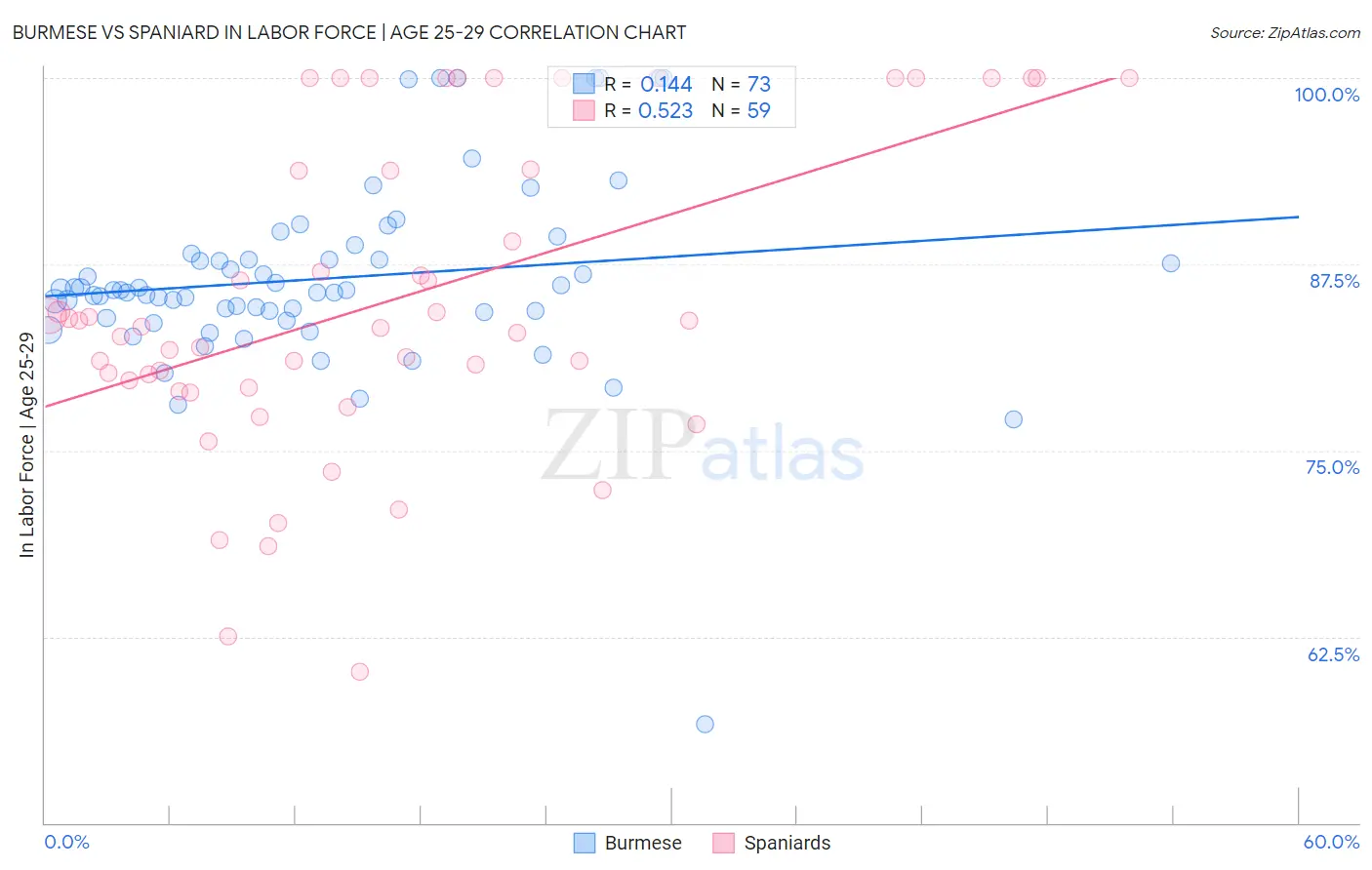 Burmese vs Spaniard In Labor Force | Age 25-29
