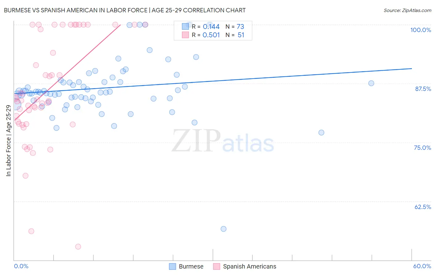 Burmese vs Spanish American In Labor Force | Age 25-29