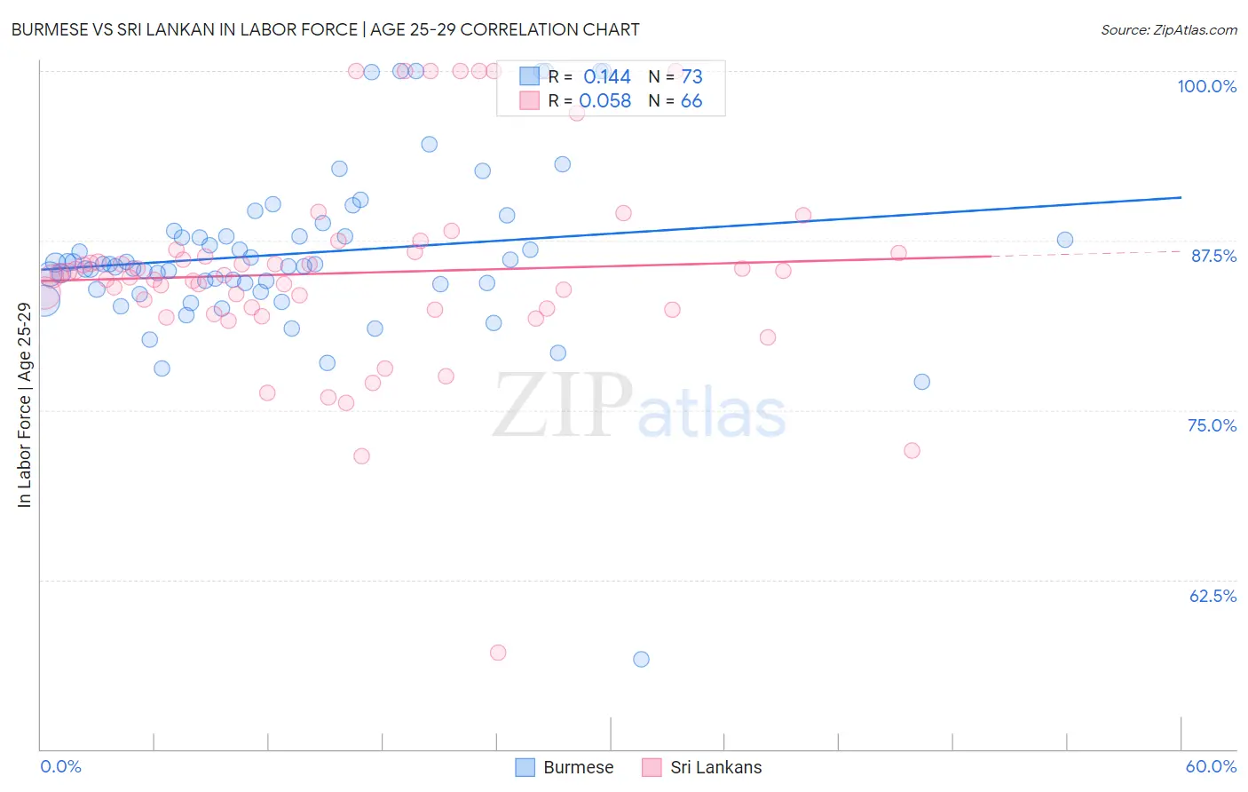 Burmese vs Sri Lankan In Labor Force | Age 25-29