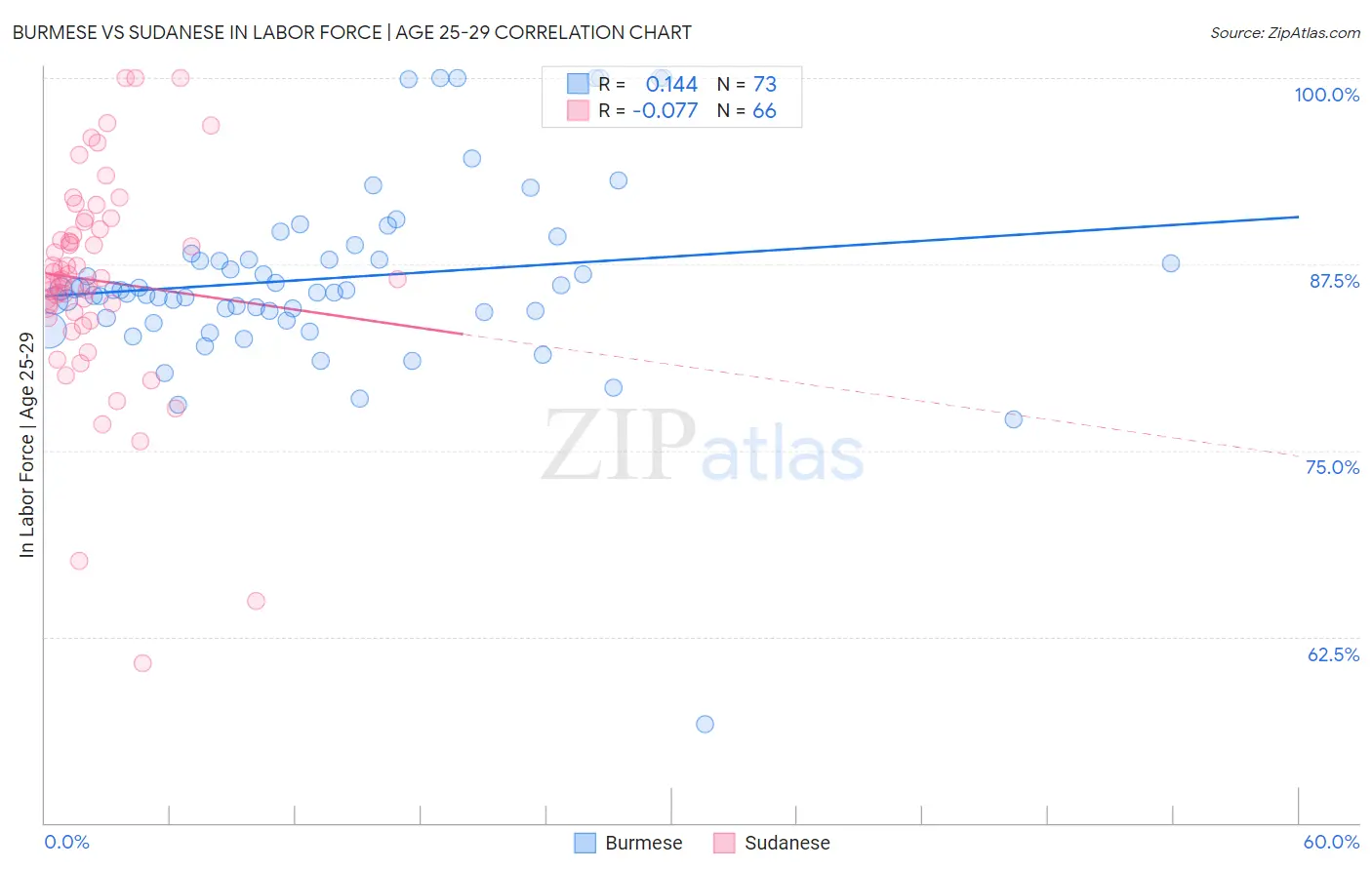Burmese vs Sudanese In Labor Force | Age 25-29