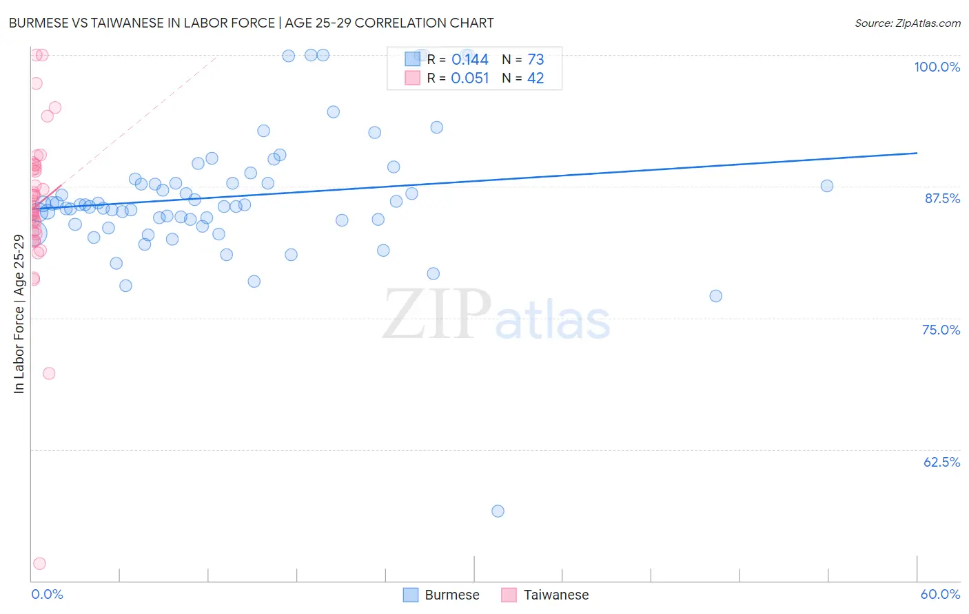 Burmese vs Taiwanese In Labor Force | Age 25-29