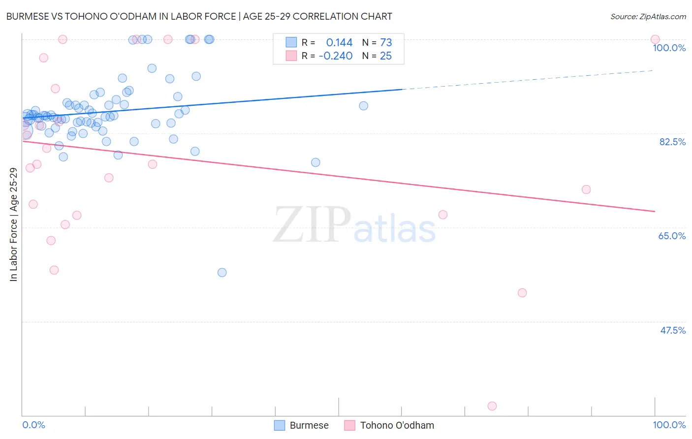 Burmese vs Tohono O'odham In Labor Force | Age 25-29