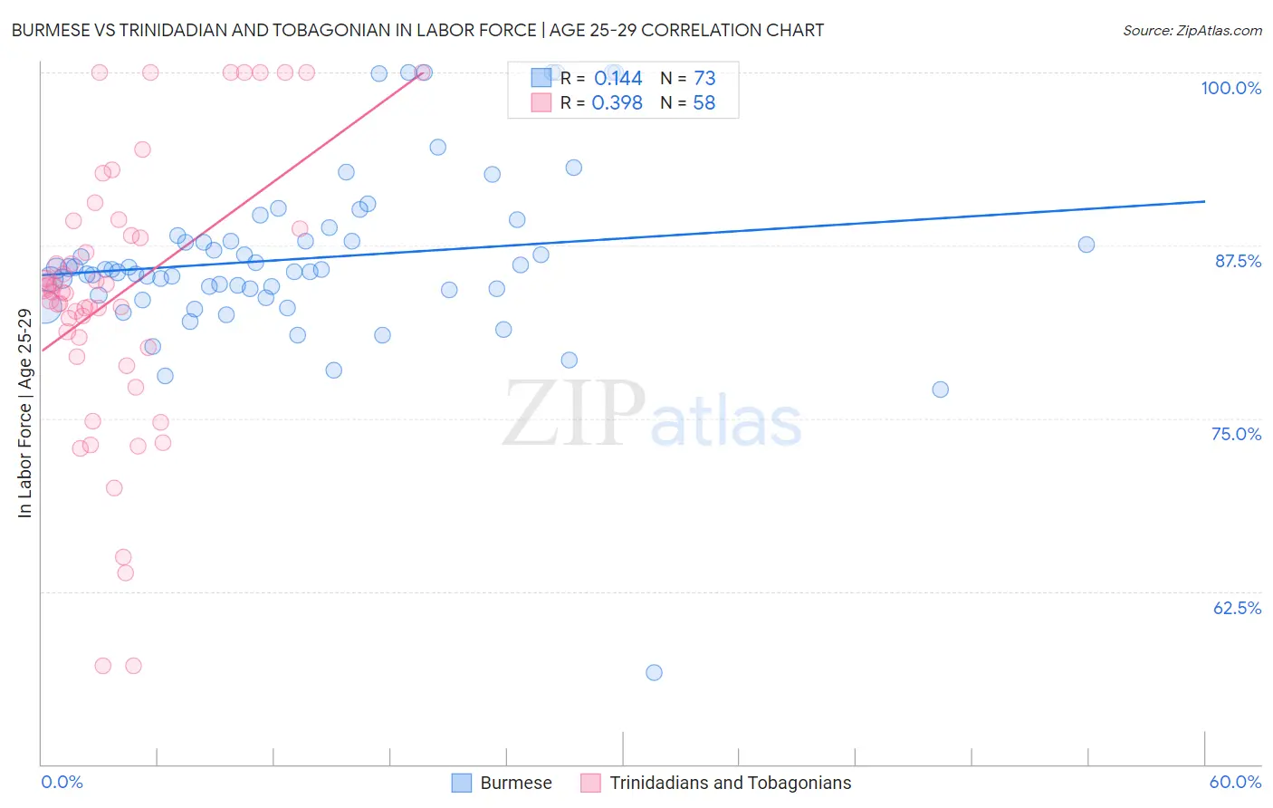Burmese vs Trinidadian and Tobagonian In Labor Force | Age 25-29