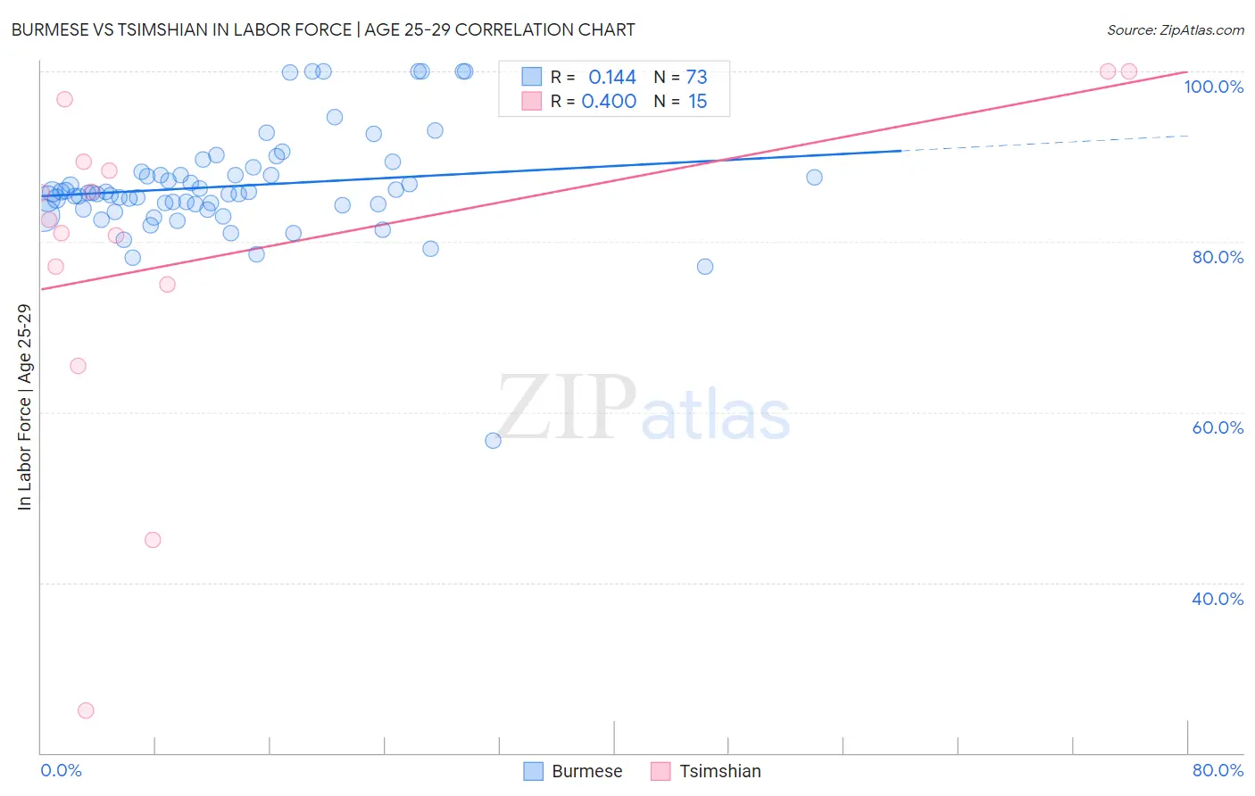 Burmese vs Tsimshian In Labor Force | Age 25-29