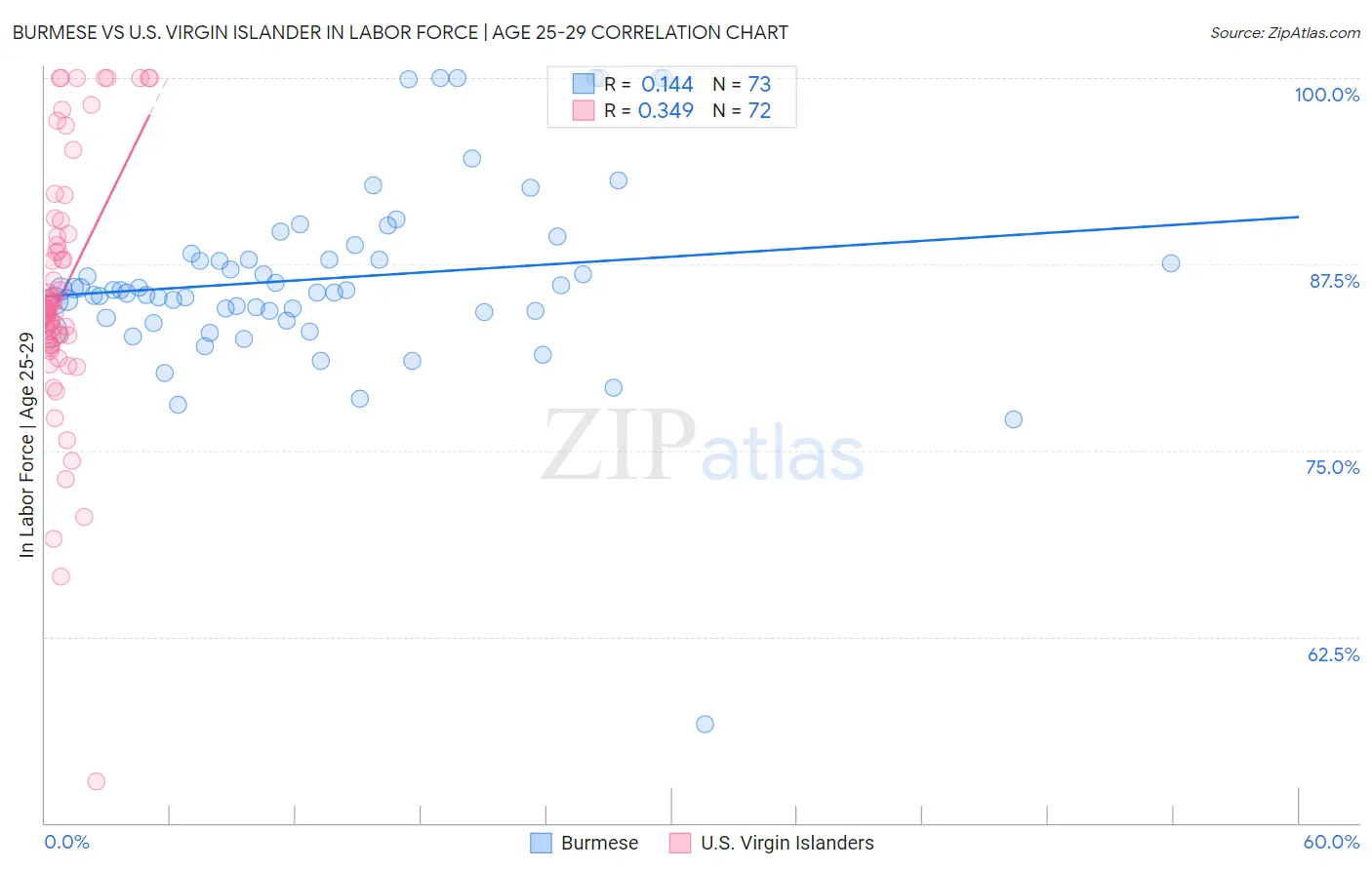 Burmese vs U.S. Virgin Islander In Labor Force | Age 25-29