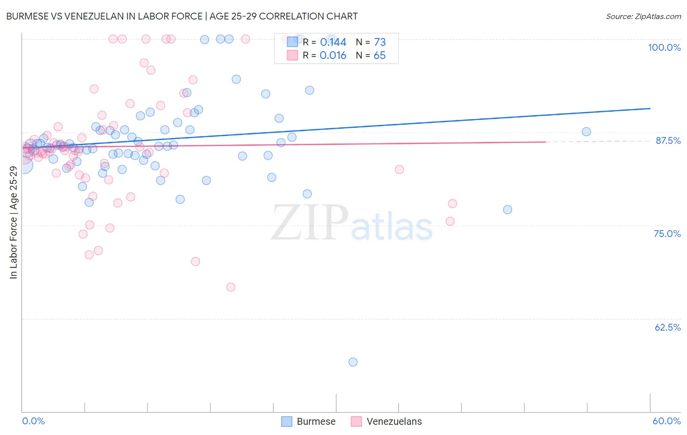 Burmese vs Venezuelan In Labor Force | Age 25-29