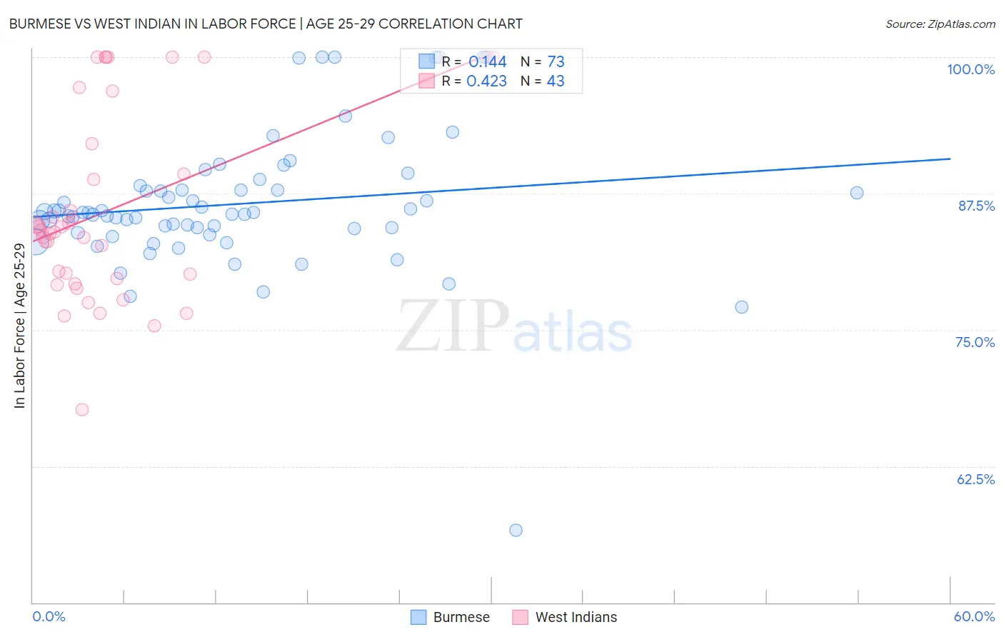 Burmese vs West Indian In Labor Force | Age 25-29