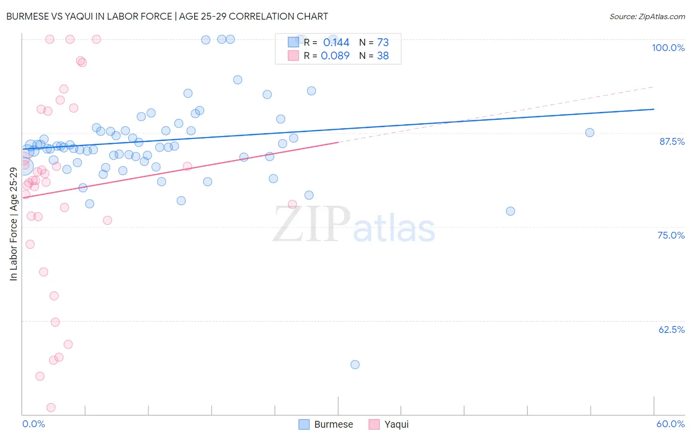 Burmese vs Yaqui In Labor Force | Age 25-29