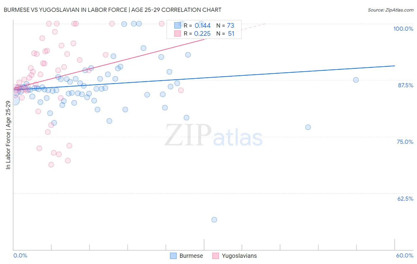 Burmese vs Yugoslavian In Labor Force | Age 25-29