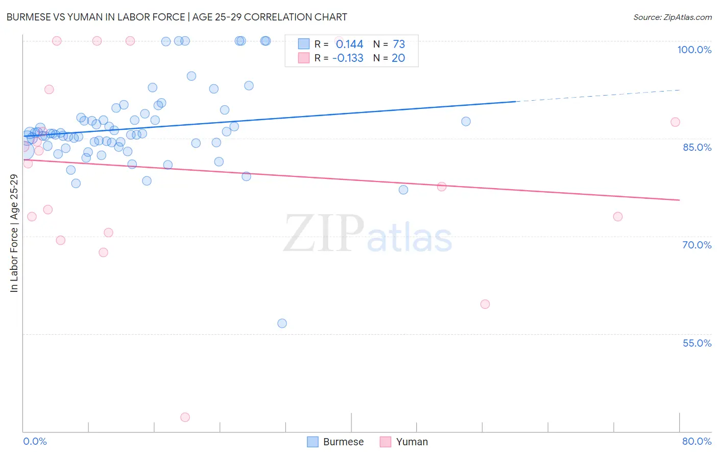 Burmese vs Yuman In Labor Force | Age 25-29