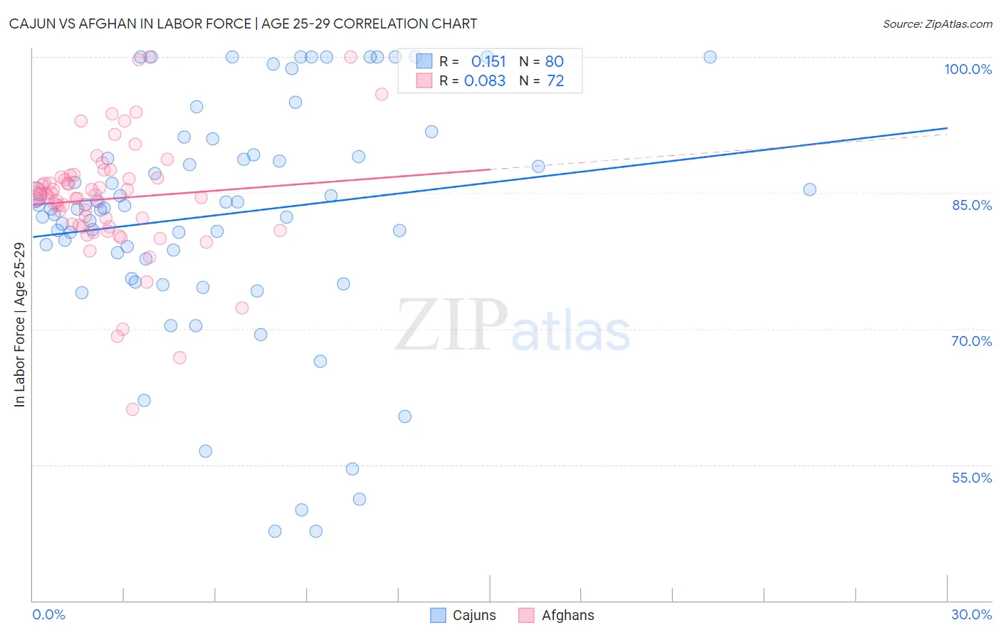 Cajun vs Afghan In Labor Force | Age 25-29