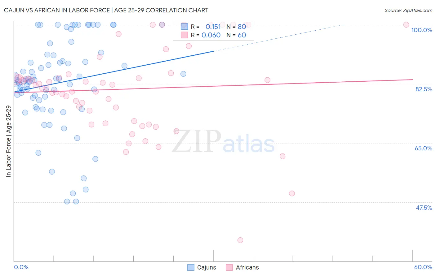 Cajun vs African In Labor Force | Age 25-29