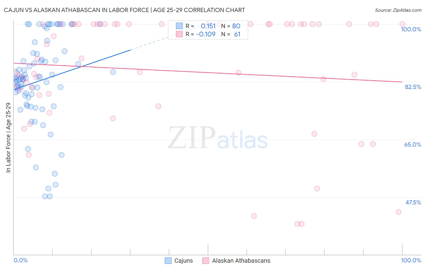 Cajun vs Alaskan Athabascan In Labor Force | Age 25-29