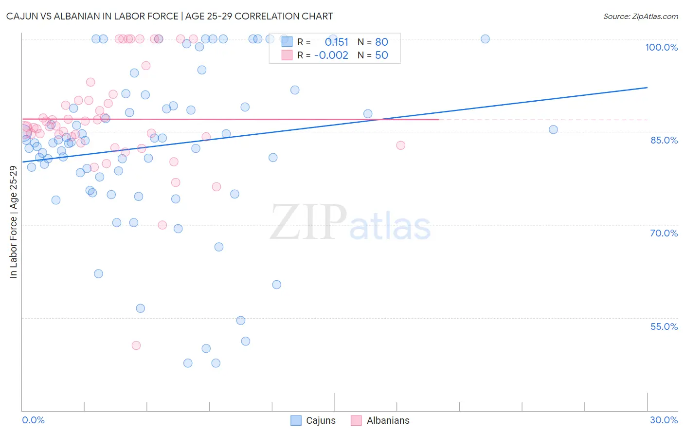Cajun vs Albanian In Labor Force | Age 25-29