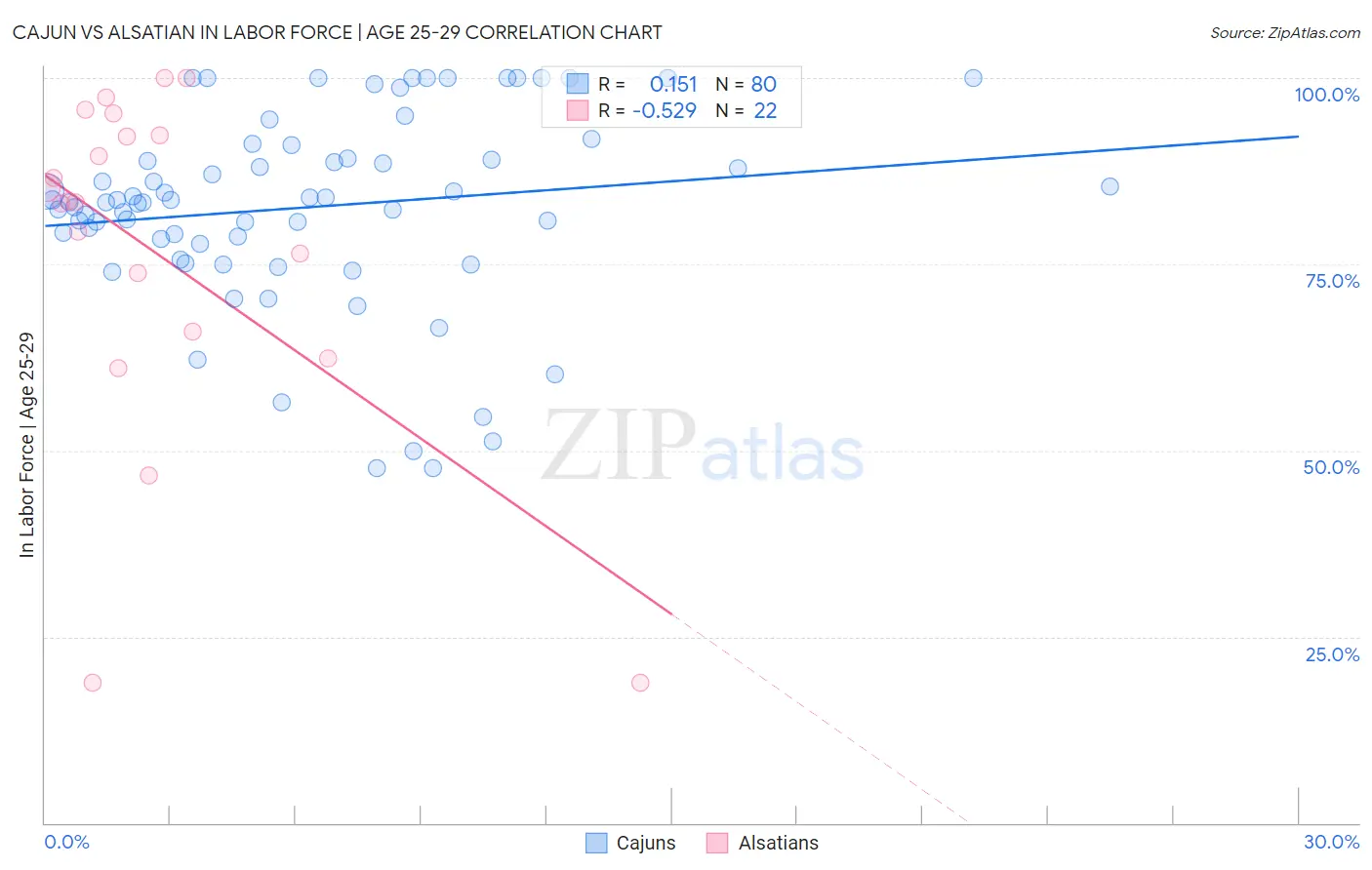 Cajun vs Alsatian In Labor Force | Age 25-29