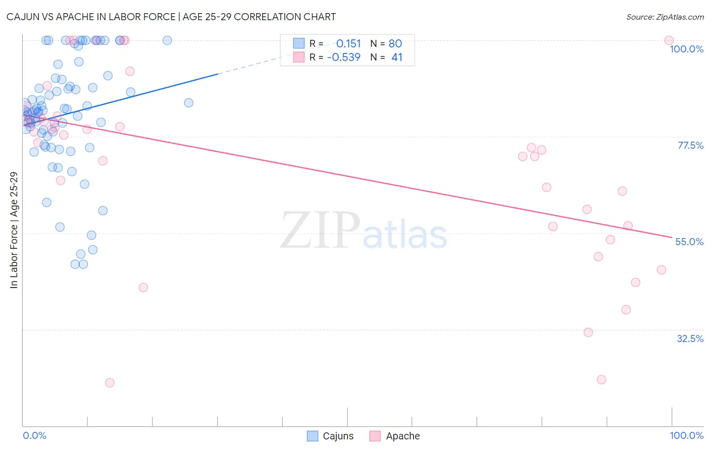 Cajun vs Apache In Labor Force | Age 25-29