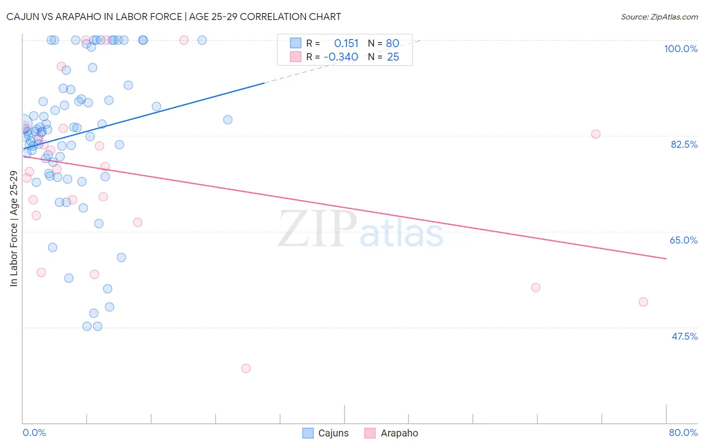 Cajun vs Arapaho In Labor Force | Age 25-29