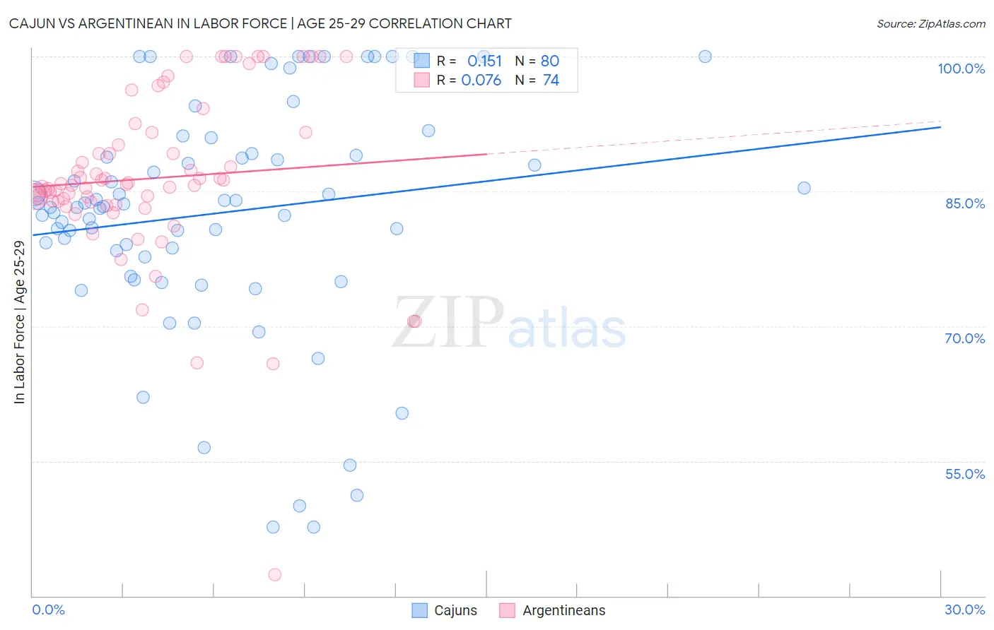 Cajun vs Argentinean In Labor Force | Age 25-29