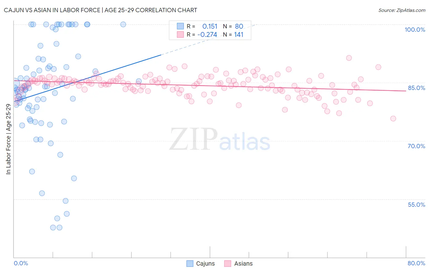Cajun vs Asian In Labor Force | Age 25-29
