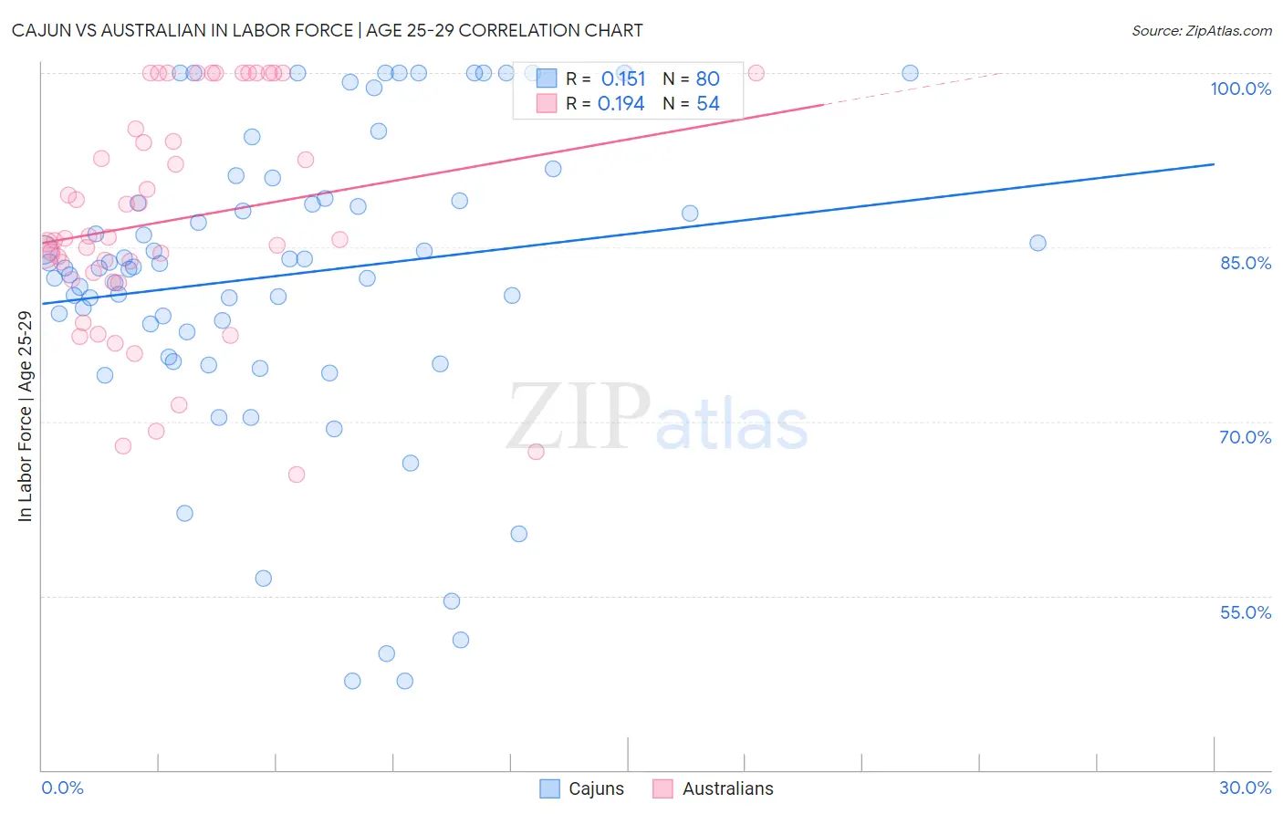 Cajun vs Australian In Labor Force | Age 25-29